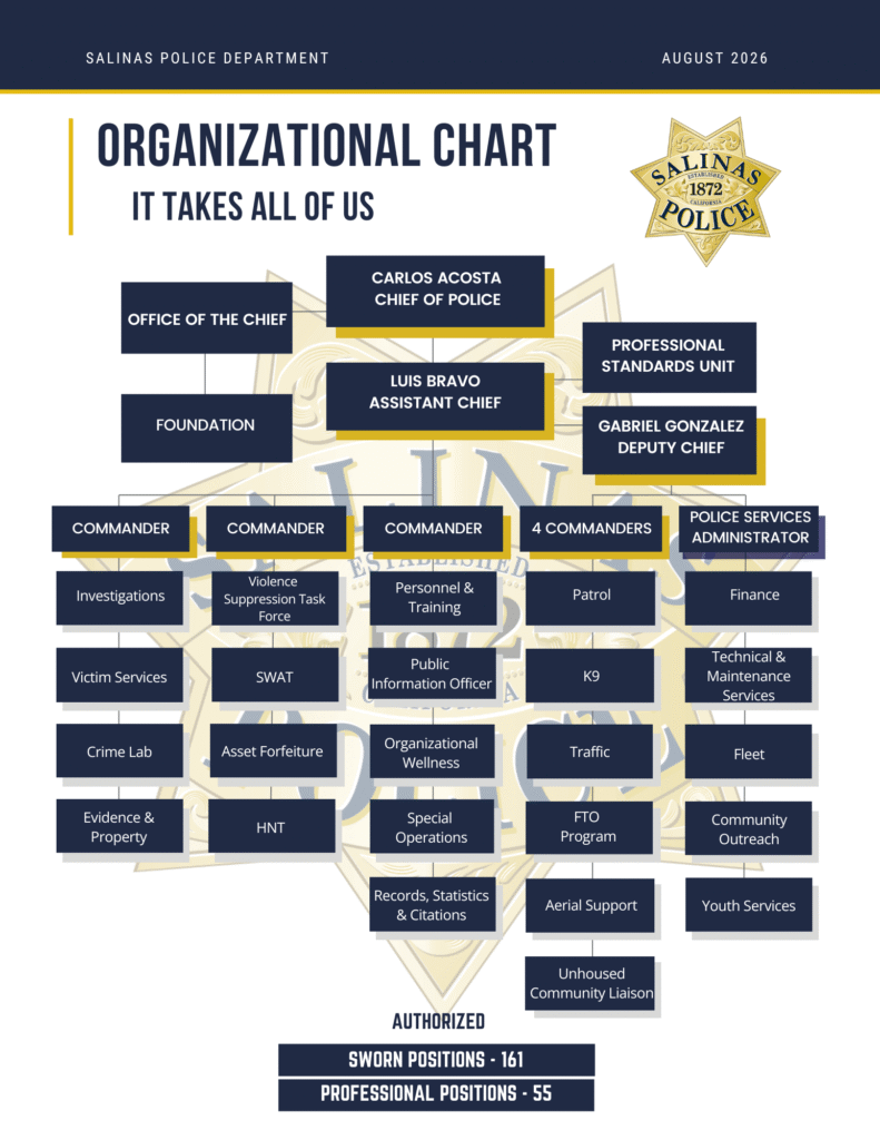 Aug. 19, 2026 SPD Org Chart